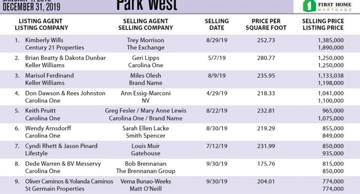 Park West Ten Most Expensive Homes Sold in 2019