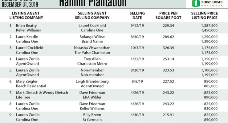 Hamlin Plantation Top Ten Most Expensive Homes Sold in 2019