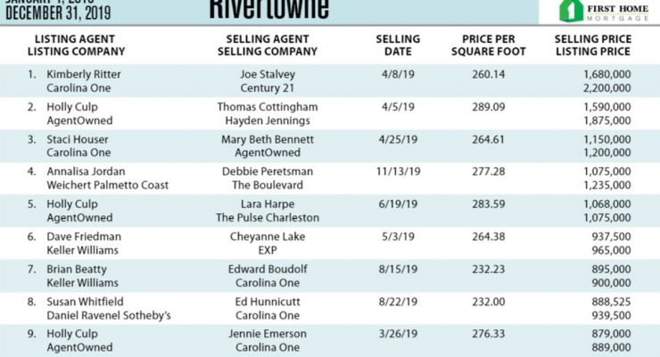 Rivertowne, Mt Pleasant Top Ten Most Expensive Homes Sold in 2019