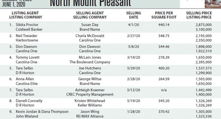 North Mount Pleasant Top Ten Most Expensive Homes Sold in 2020