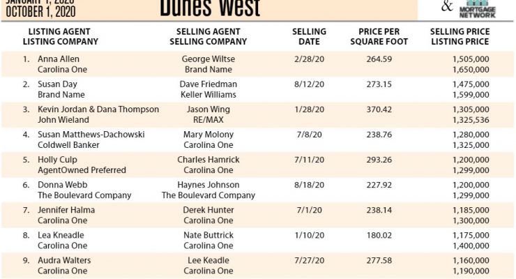 Dunes West, Mount Pleasant Ten Most Expensive Homes Sold in 2020