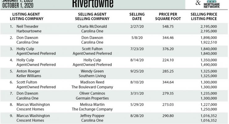 Rivertowne, Mt Pleasant Top Ten Most Expensive Homes Sold in 2020