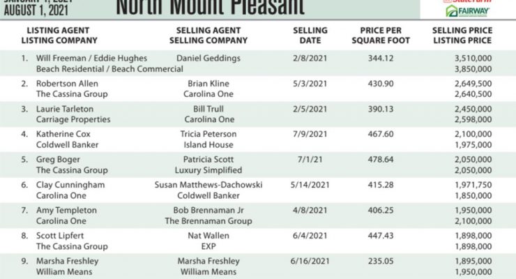 2021 North Mount Pleasant, SC Top 10 Most Expensive Homes Sold