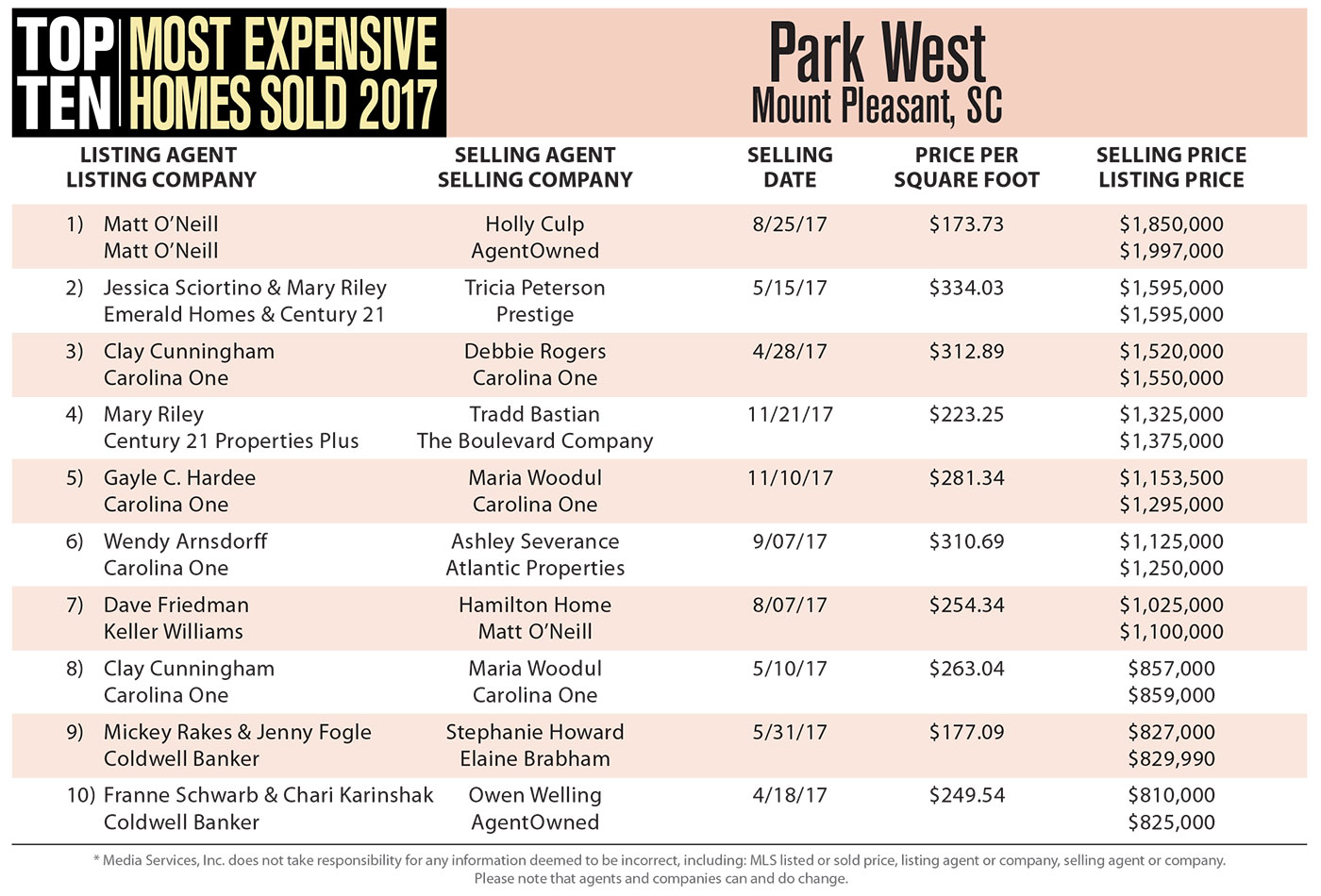 Park West Top Ten Most Expensive Homes Sold in 2017