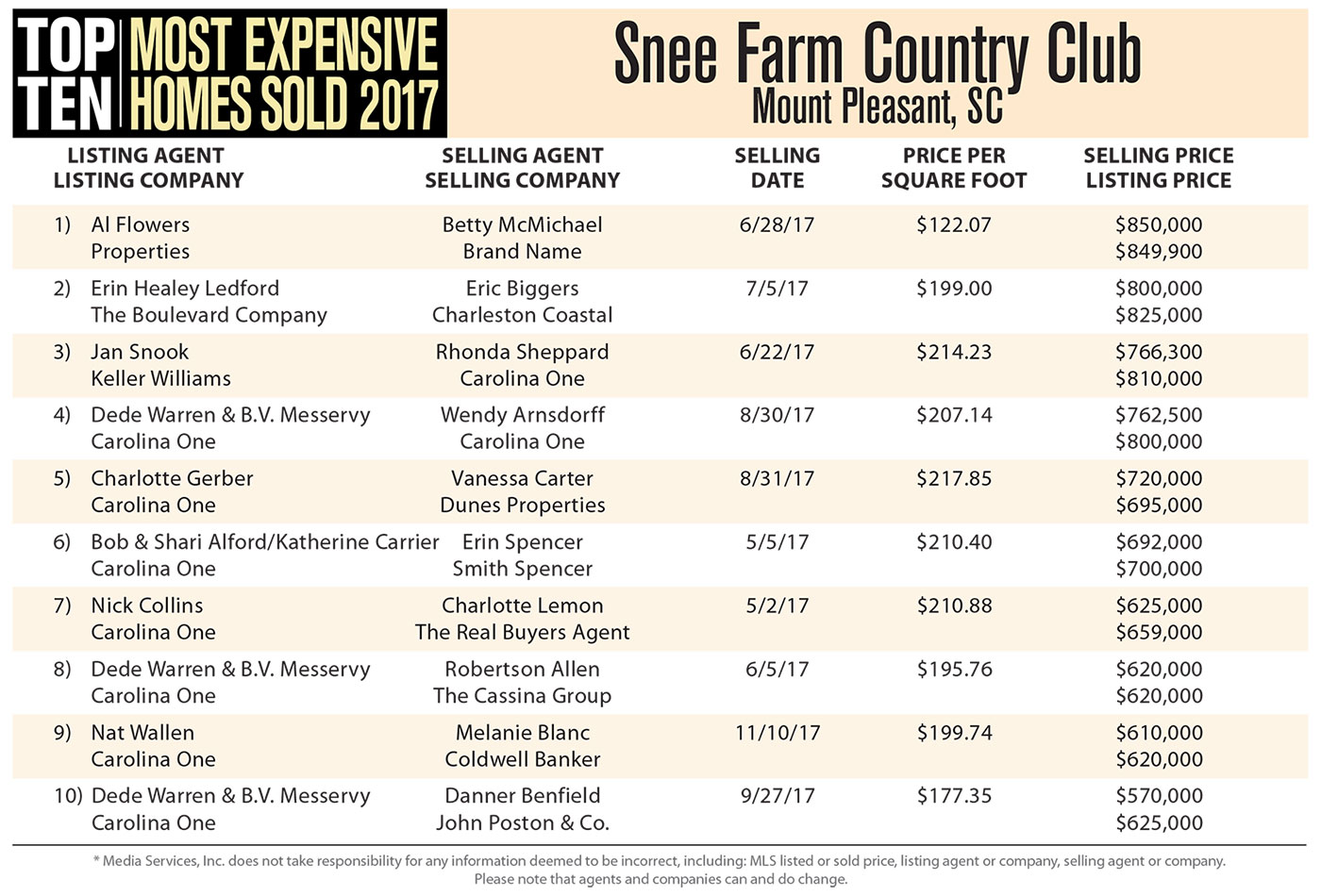 Snee Farm Country Club - Top Ten Most Expensive Homes Sold in 2017