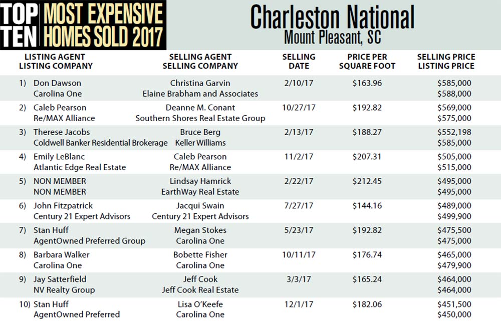 Charleston National Top Ten Most Expensive Homes Sold in 2017