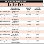 Carolina Park, Mt Pleasant Top Ten Most Expensive Homes Sold in 2018