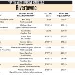 Rivertowne, Mt Pleasant Top Ten Most Expensive Homes Sold in 2018