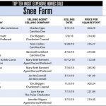 Snee Farm, Mt Pleasant Top Ten Most Expensive Homes Sold in 2018