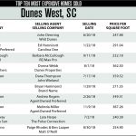 Dunes West, Mt Pleasant Top Ten Most Expensive Homes Sold in 2018