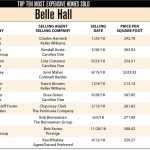 Belle Hall, Mt Pleasant Top Ten Most Expensive Homes Sold in 2018