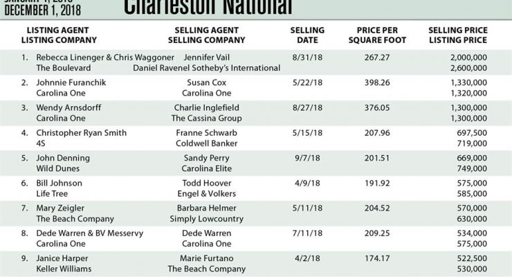 Charleston National, Mt Pleasant Top Ten Most Expensive Homes Sold in 2018