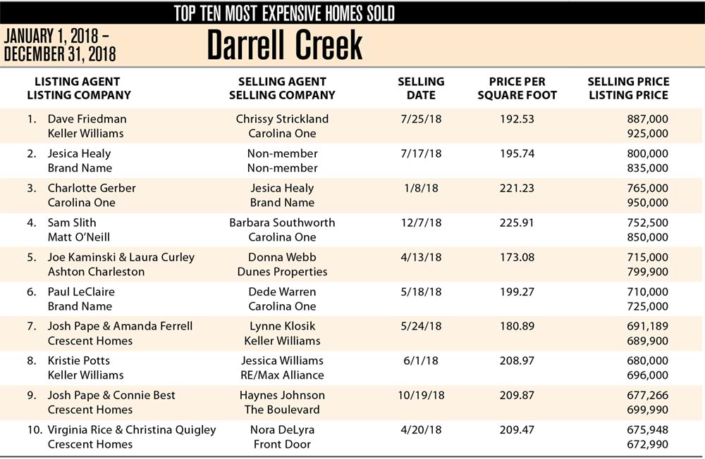 Darrell Creek, Mt Pleasant Top Ten Most Expensive Homes Sold in 2018