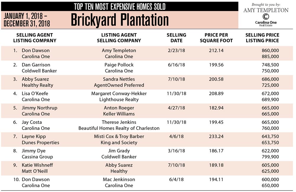 2018 Brickyard Plantation Top Ten Most Expensive Homes Sold