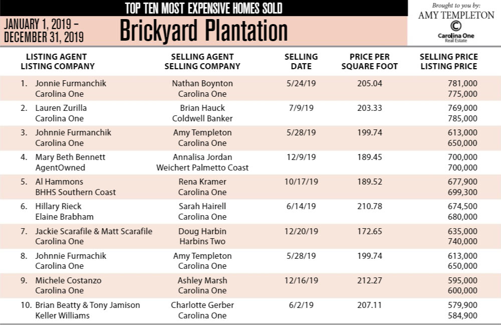 2019 Top Ten Most Expenive Homes Sold in Brickyard Plantation