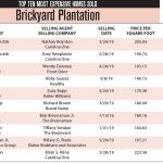 Brickyard Plantation Top 10 Most Expensive Homes Sold 2019