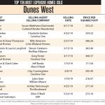 Dunes West Ten Most Expensive Homes Sold in 2019