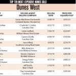 Dunes West Ten Most Expensive Homes Sold in 2019