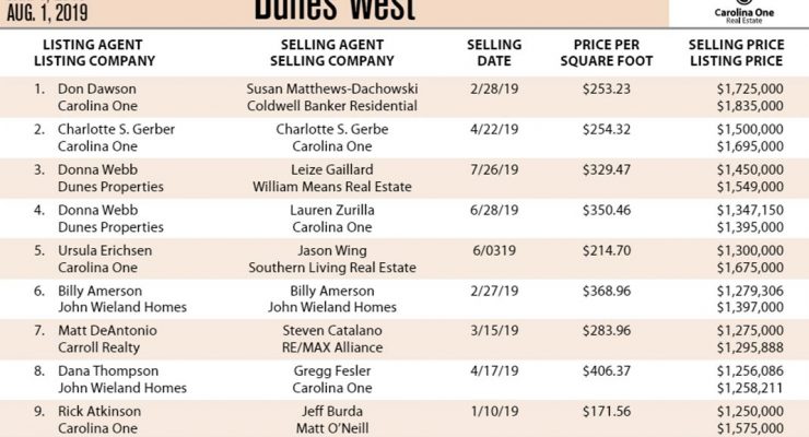 Dunes West Ten Most Expensive Homes Sold in 2019