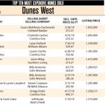 Dunes West Ten Most Expensive Homes Sold in 2019