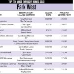 Park West Ten Most Expensive Homes Sold in 2019