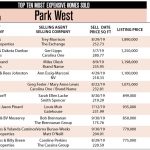 Park West Ten Most Expensive Homes Sold in 2019