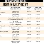 North Mount Pleasant Top Ten Most Expensive Homes Sold in 2019