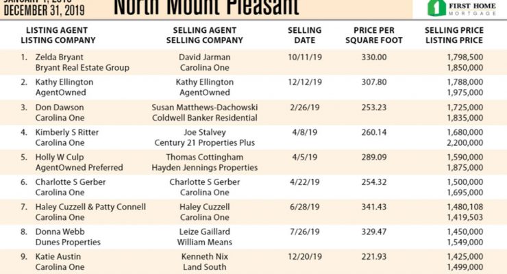 North Mount Pleasant Top Ten Most Expensive Homes Sold in 2019