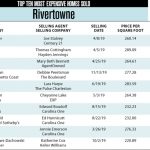 Rivertowne, Mt Pleasant Top Ten Most Expensive Homes Sold in 2019