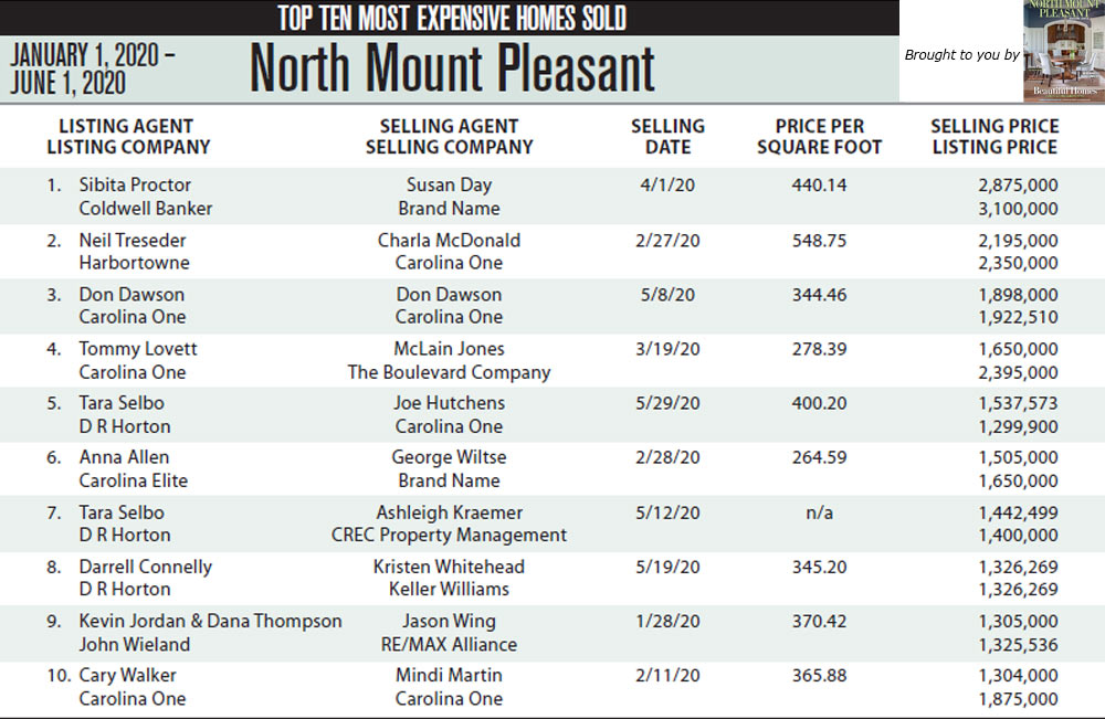 North Mount Pleasant Top Ten Most Expensive Homes Sold in 2020
