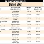 Dunes West, Mount Pleasant Ten Most Expensive Homes Sold in 2020