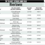 Rivertowne, Mt Pleasant Top Ten Most Expensive Homes Sold in 2020